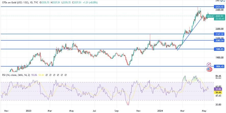 XAU/USD Hoy: Análisis Técnico 14/05 Gráfico | DailyForex.com XAU/USD Hoy: Análisis Técnico 14/05 Gráfico | DailyForex.com