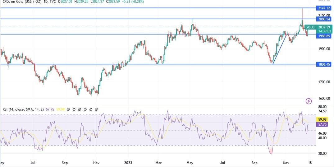 Gráfico del Análisis Técnico XAU/USD 