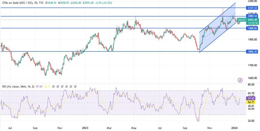 XAU/USD Hoy: Análisis Técnico 15/01 Gráfico | DailyForex.com
