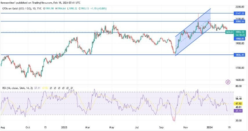 XAU/USD Hoy: Análisis Técnico 15/01 Gráfico | DailyForex.com XAU/USD Hoy: Análisis Técnico 15/01 Gráfico | DailyForex.com