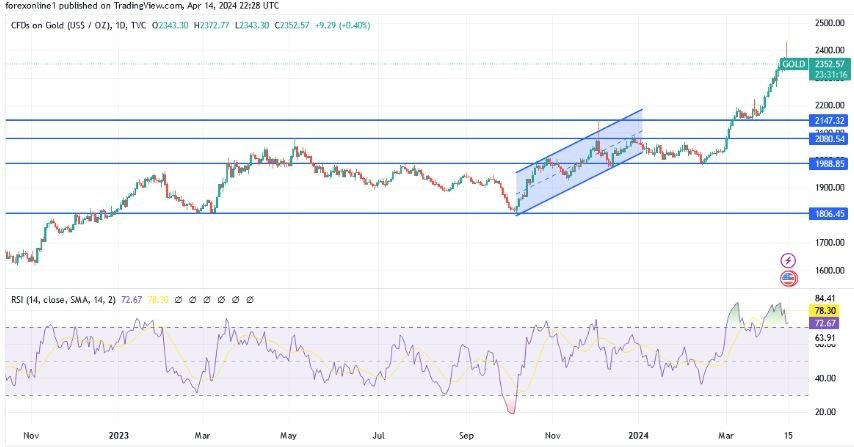 XAU/USD Hoy: Análisis Técnico 15/04 Gráfico | DailyForex.com