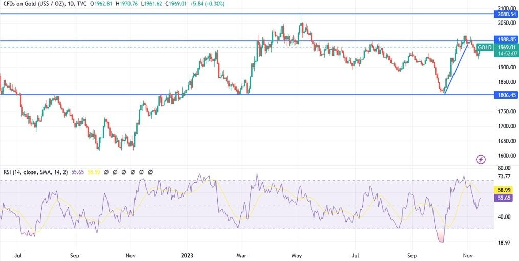 Gráfico del Análisis Técnico XAU/USD Gráfico del Análisis Técnico XAU/USD