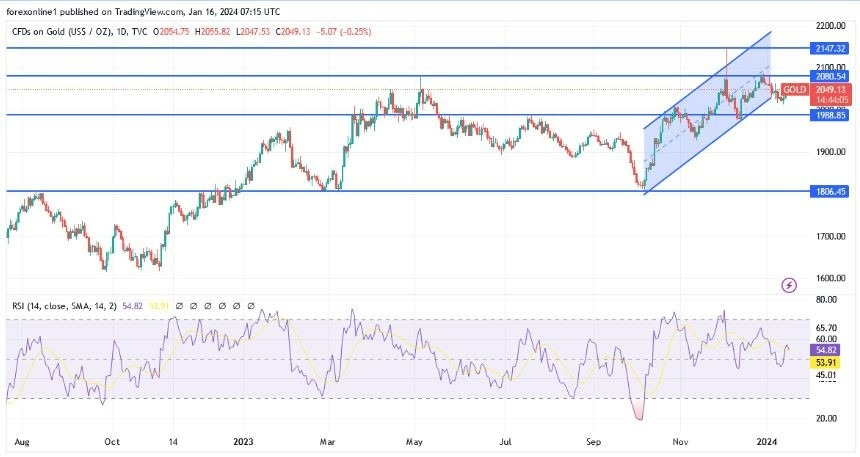 XAU/USD Hoy: Análisis Técnico 16/01 Gráfico | DailyForex.com