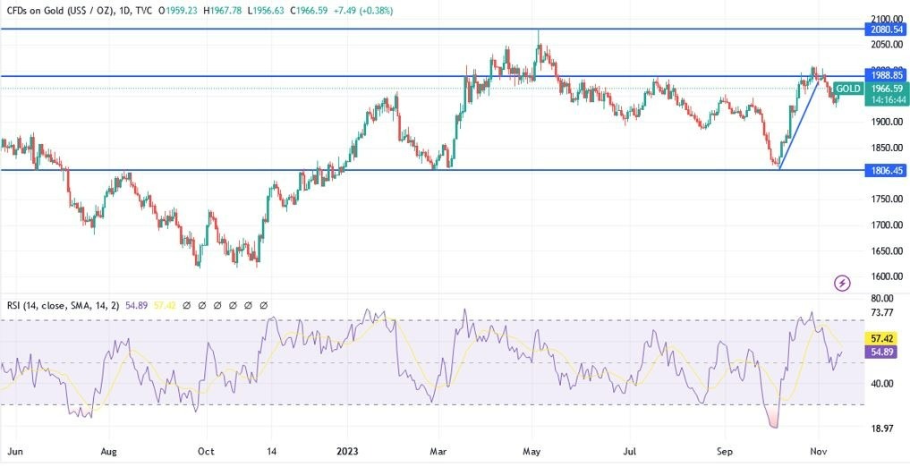 Gráfico del Análisis Técnico XAU/USD Gráfico del Análisis Técnico XAU/USD