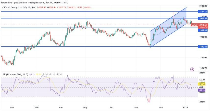 XAU/USD Hoy: Análisis Técnico 17/01 Gráfico | DailyForex.com