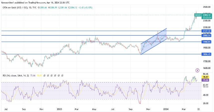 XAU/USD Hoy: Análisis Técnico 17/04 Gráfico | DailyForex.com