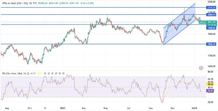 XAU/USD Hoy: Análisis Técnico 18/01 Gráfico | DailyForex.com