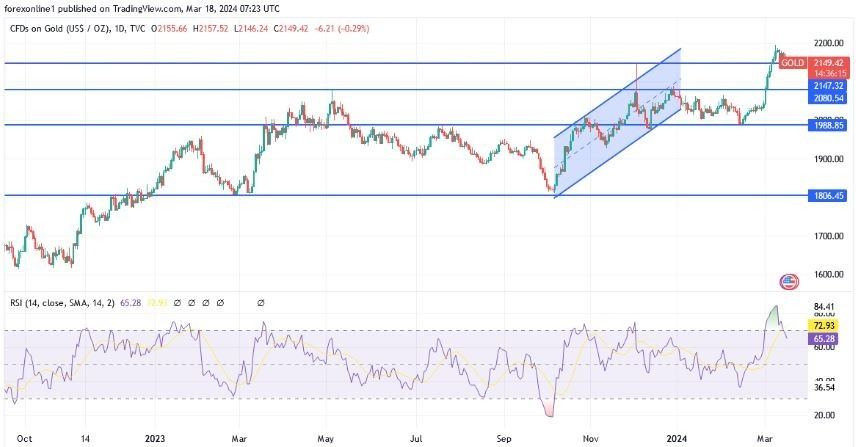 XAU/USD Hoy: Análisis Técnico 18/03 Gráfico | DailyForex.com