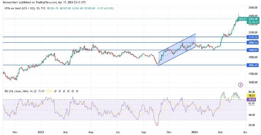 XAU/USD Hoy: Análisis Técnico 18/04 Gráfico | DailyForex.com XAU/USD Hoy: Análisis Técnico 18/04 Gráfico | DailyForex.com