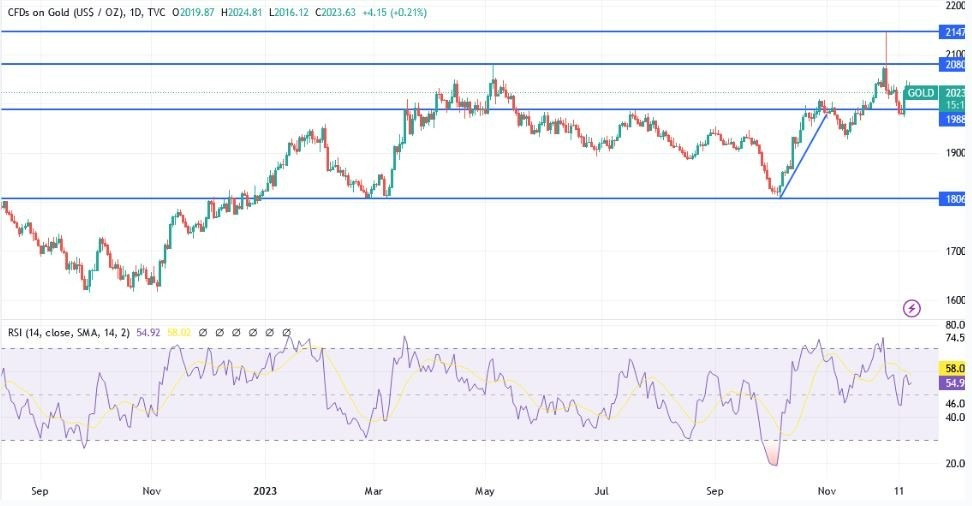 Gráfico del Análisis Técnico XAU/USD Gráfico del Análisis Técnico XAU/USD