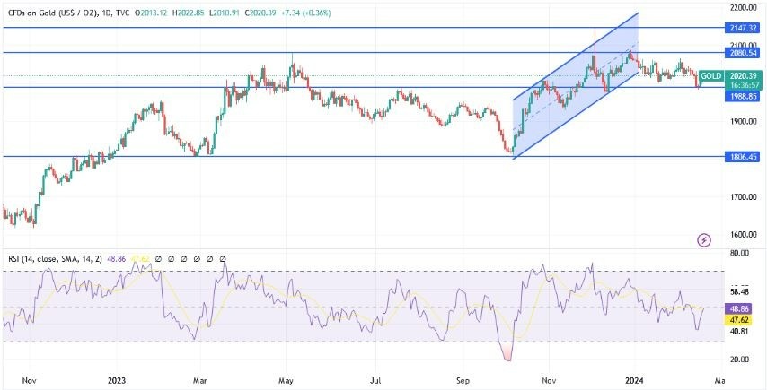 XAU/USD Hoy: Análisis Técnico 19/01 Gráfico | DailyForex.com XAU/USD Hoy: Análisis Técnico 19/01 Gráfico | DailyForex.com