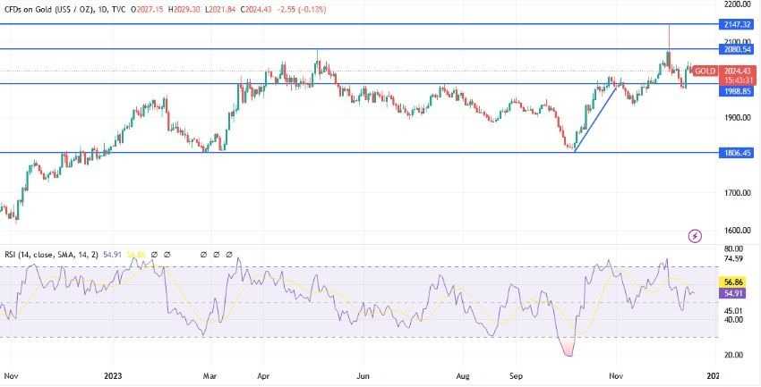 Gráfico del Análisis Técnico XAU/USD 