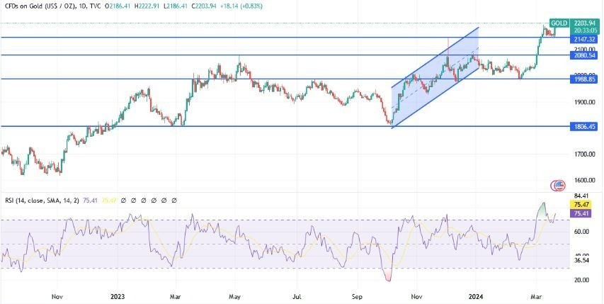 XAU/USD Hoy: Análisis Técnico 21/03 Gráfico | DailyForex.com