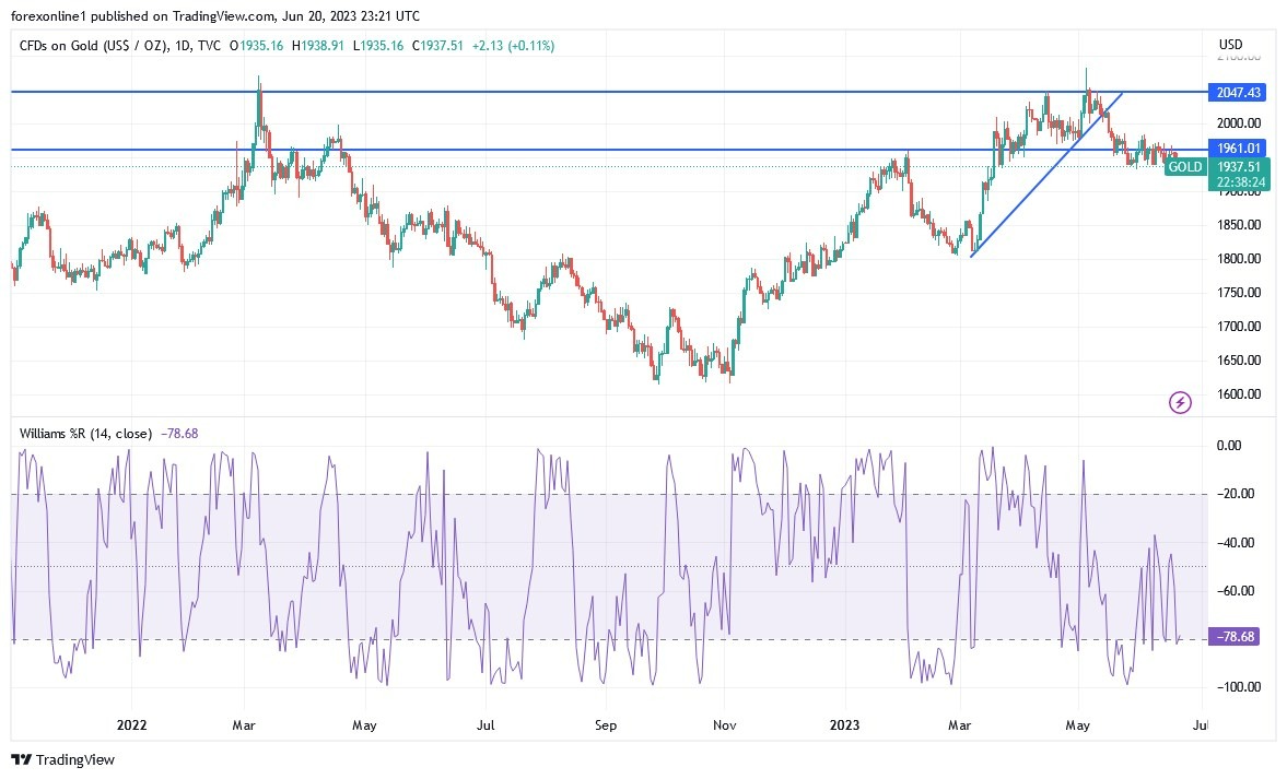 Gráfico del Análisis Técnico XAU/USD Gráfico del Análisis Técnico XAU/USD