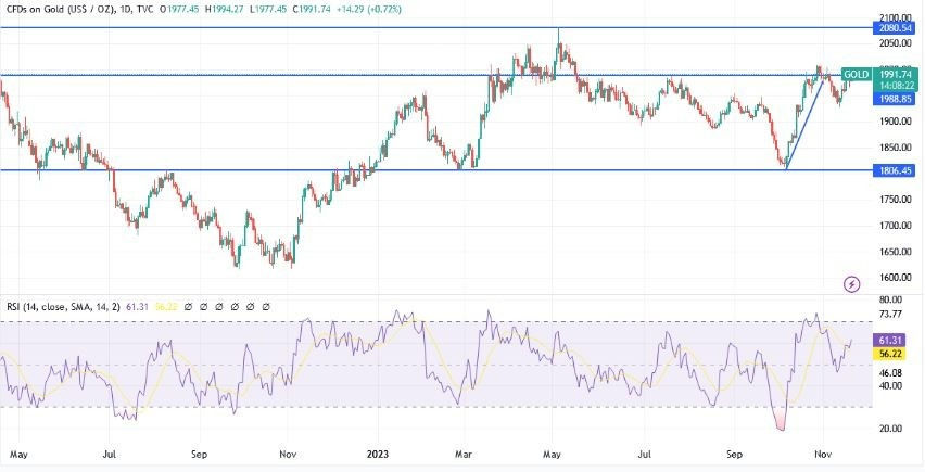 Gráfico del Análisis Técnico XAU/USD  Gráfico del Análisis Técnico XAU/USD