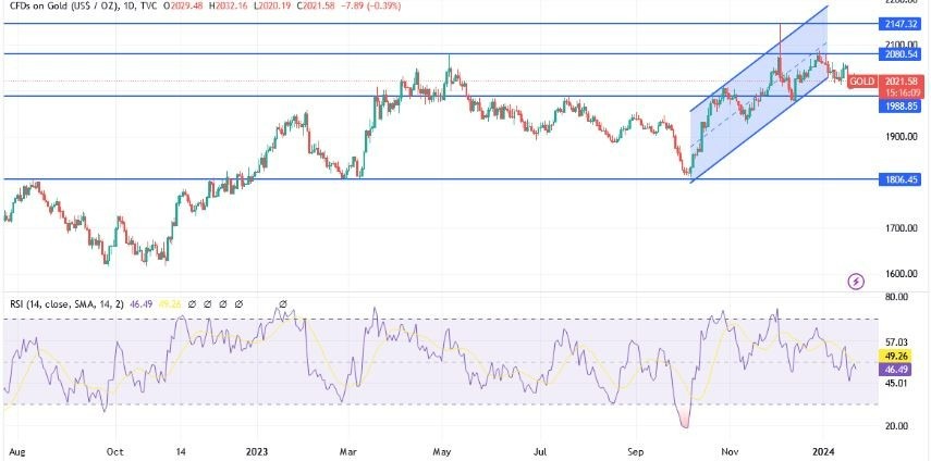 XAU/USD Hoy: Análisis Técnico 22/01 Gráfico | DailyForex.com