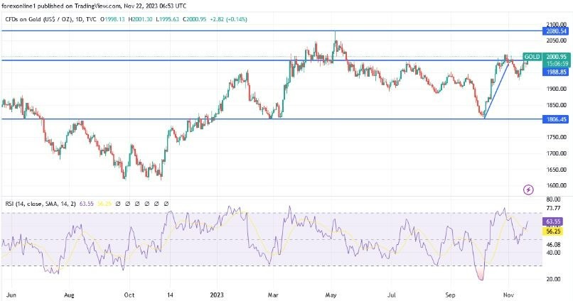 Gráfico del Análisis Técnico XAU/USD Gráfico del Análisis Técnico XAU/USD