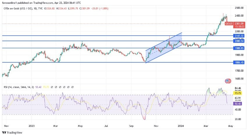 XAU/USD Hoy: Análisis Técnico 23/04 Gráfico | DailyForex.com  XAU/USD Hoy: Análisis Técnico 23/04 Gráfico | DailyForex.com