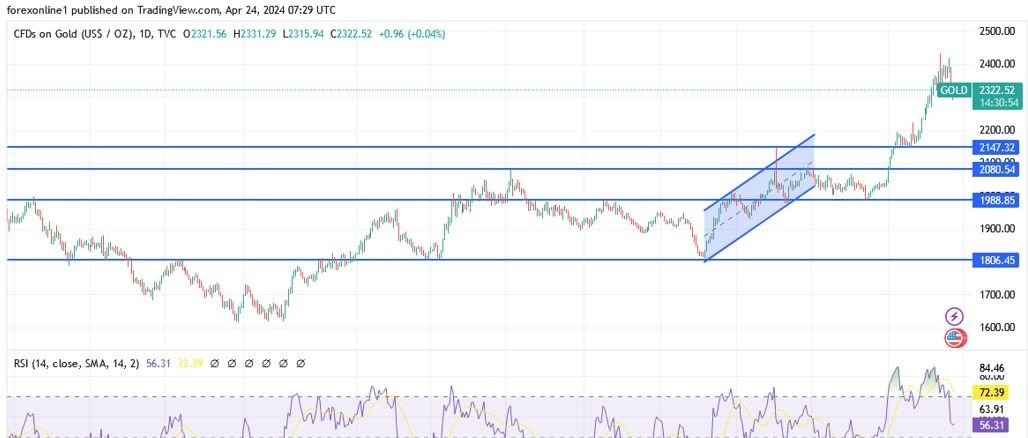 XAU/USD Hoy: Análisis Técnico 24/04 Gráfico | DailyForex.com XAU/USD Hoy: Análisis Técnico 24/04 Gráfico | DailyForex.com