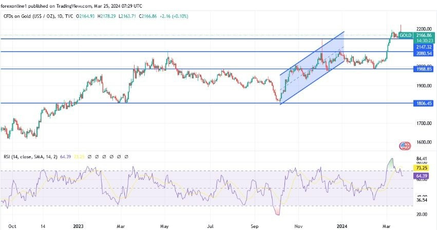 XAU/USD Hoy: Análisis Técnico 25/03 Gráfico | DailyForex.com