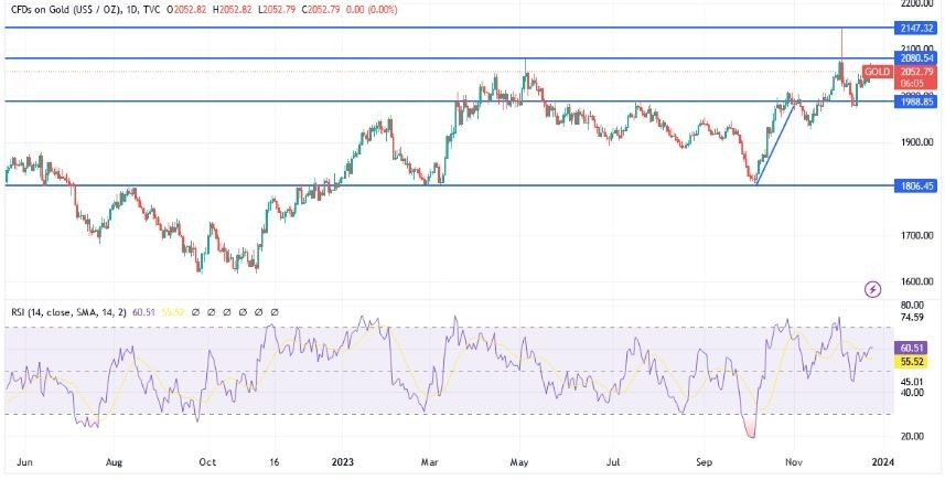 Gráfico del Análisis Técnico XAU/USD 
