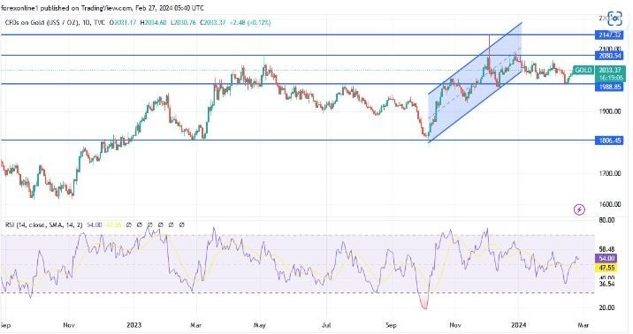 XAU/USD Hoy: Análisis Técnico 27/01 Gráfico | DailyForex.com