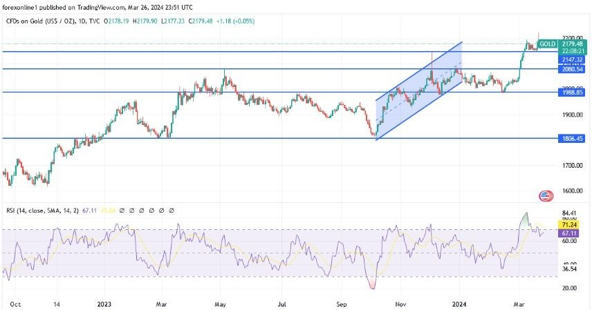 XAU/USD Hoy: Análisis Técnico 27/03 Gráfico | DailyForex.com XAU/USD Hoy: Análisis Técnico 27/03 Gráfico | DailyForex.com