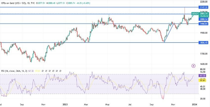 Gráfico del Análisis Técnico XAU/USD Gráfico del Análisis Técnico XAU/USD