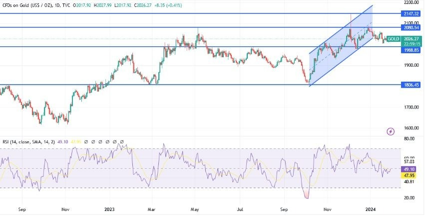XAU/USD Hoy: Análisis Técnico 29/01 Gráfico | DailyForex.com