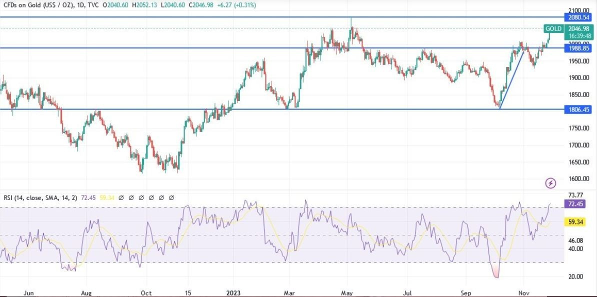 Gráfico del Análisis Técnico XAU/USD Gráfico del Análisis Técnico XAU/USD