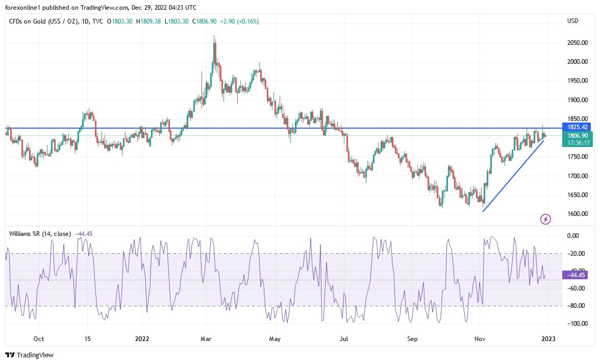 Análisis Técnico del Oro Análisis Técnico del Oro