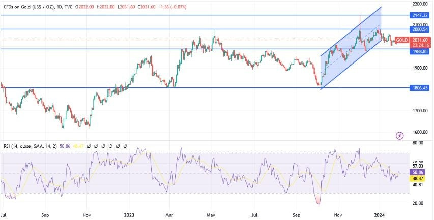 XAU/USD Hoy: Análisis Técnico 30/01 Gráfico | DailyForex.com XAU/USD Hoy: Análisis Técnico 30/01 Gráfico | DailyForex.com