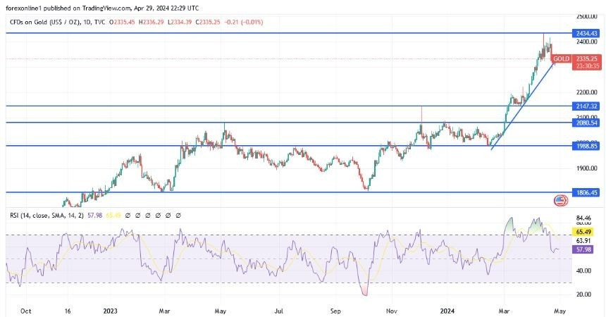 XAU/USD Hoy: Análisis Técnico 30/04 Gráfico | DailyForex.com