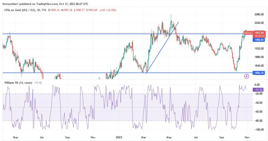 Gráfico del Análisis Técnico XAU/USD 