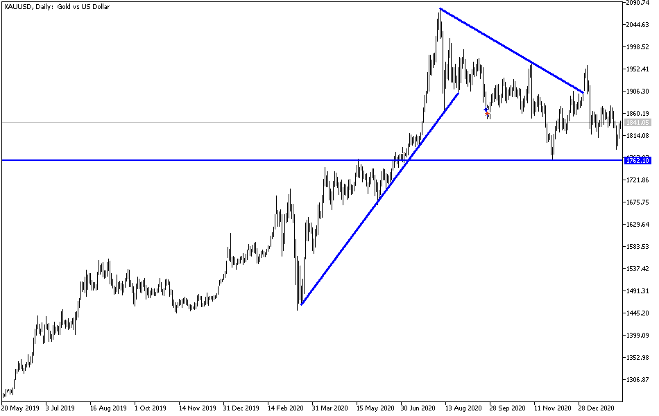 Gold chart Gold chart