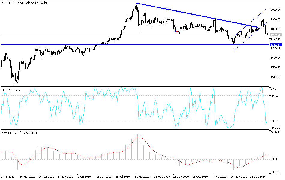 Gold chart Gold chart