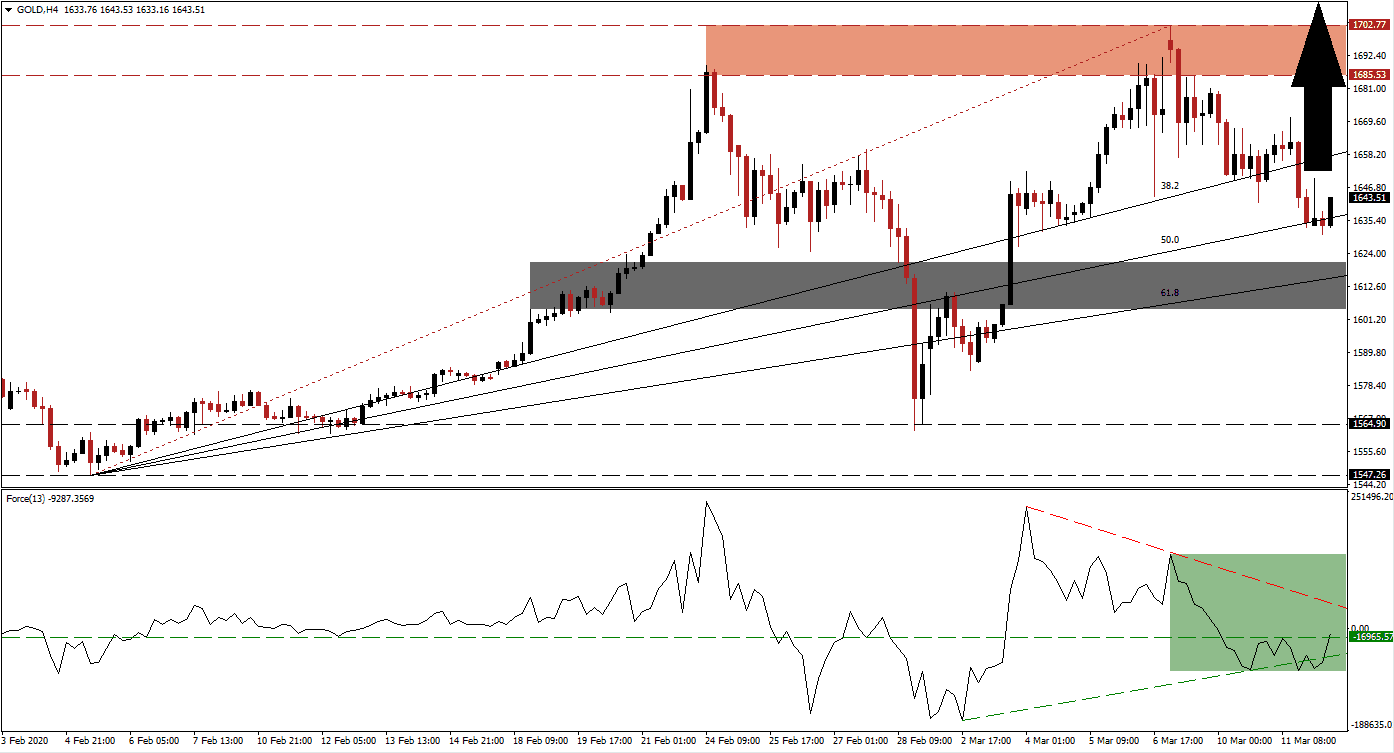 Señal Forex del Oro