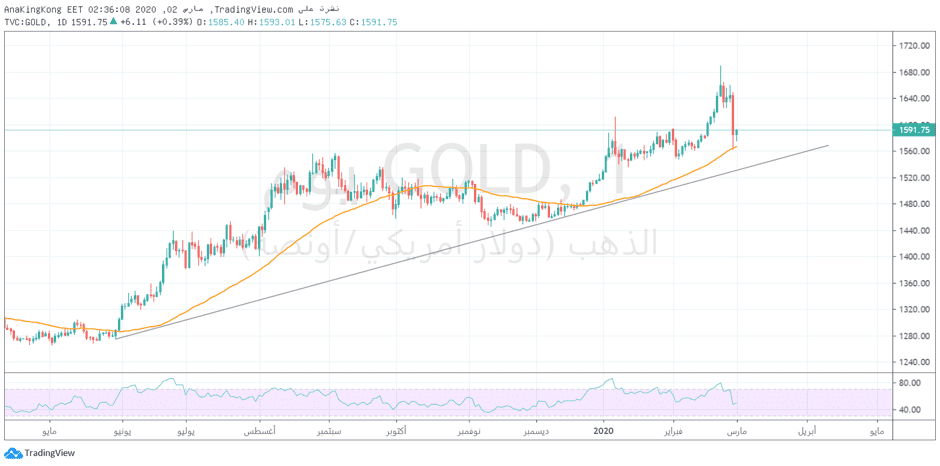اصطدم الذهب بدعم المتوسط المتحرك لأجل 50 يوم في نهاية تداولات الأسبوع عند مستوى 1563.12