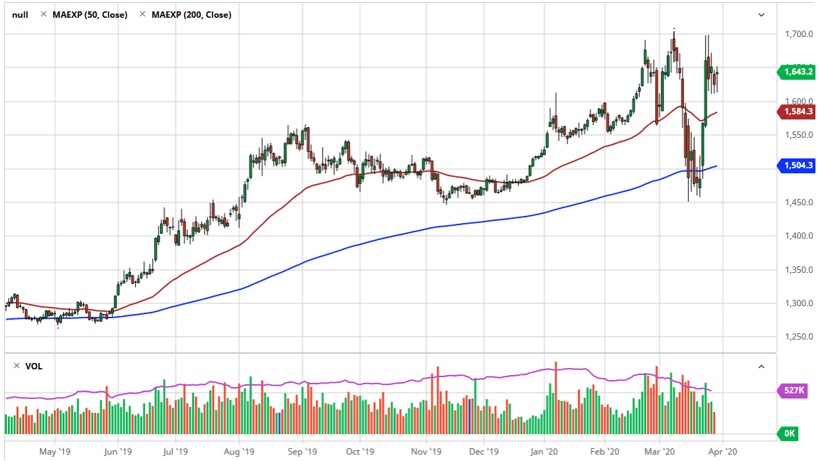 الرسم البياني اليومي للذهب