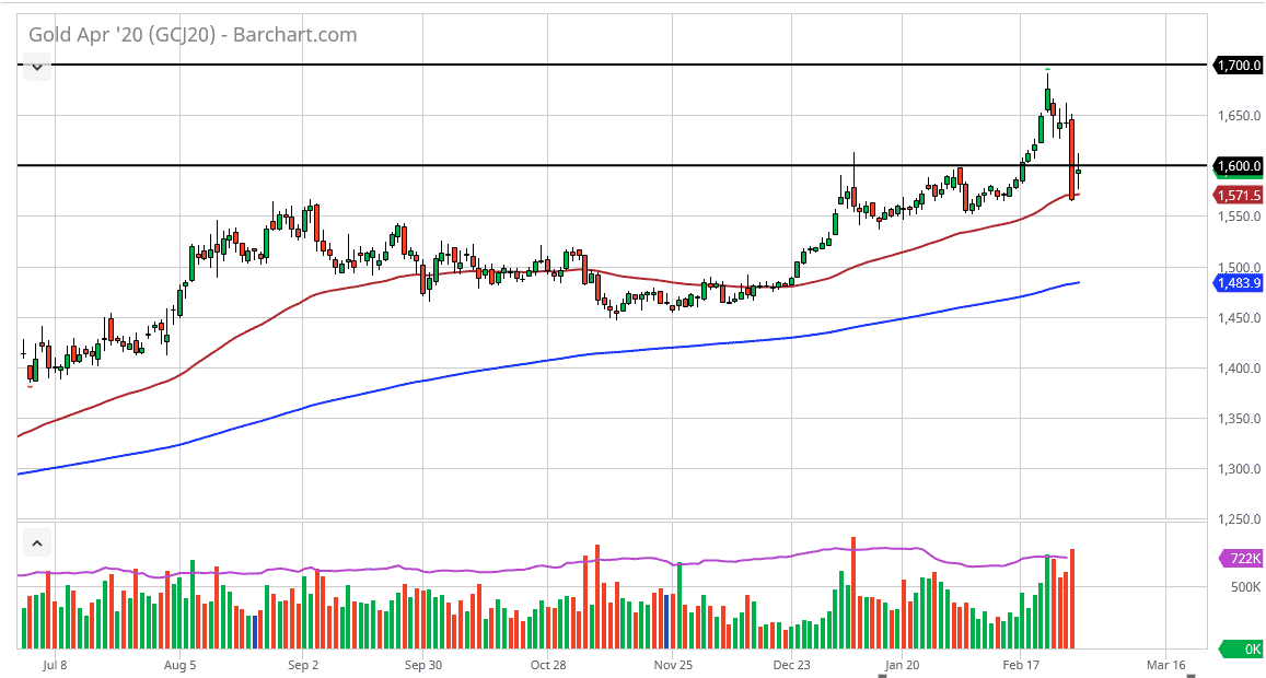 شكلت أسواق الذهب فجوة للأعلى خلال جلسة الإثنين، واخترقت فوق المستوى 1600 دولار شكلت أسواق الذهب فجوة للأعلى خلال جلسة الإثنين، واخترقت فوق المستوى 1600 دولار