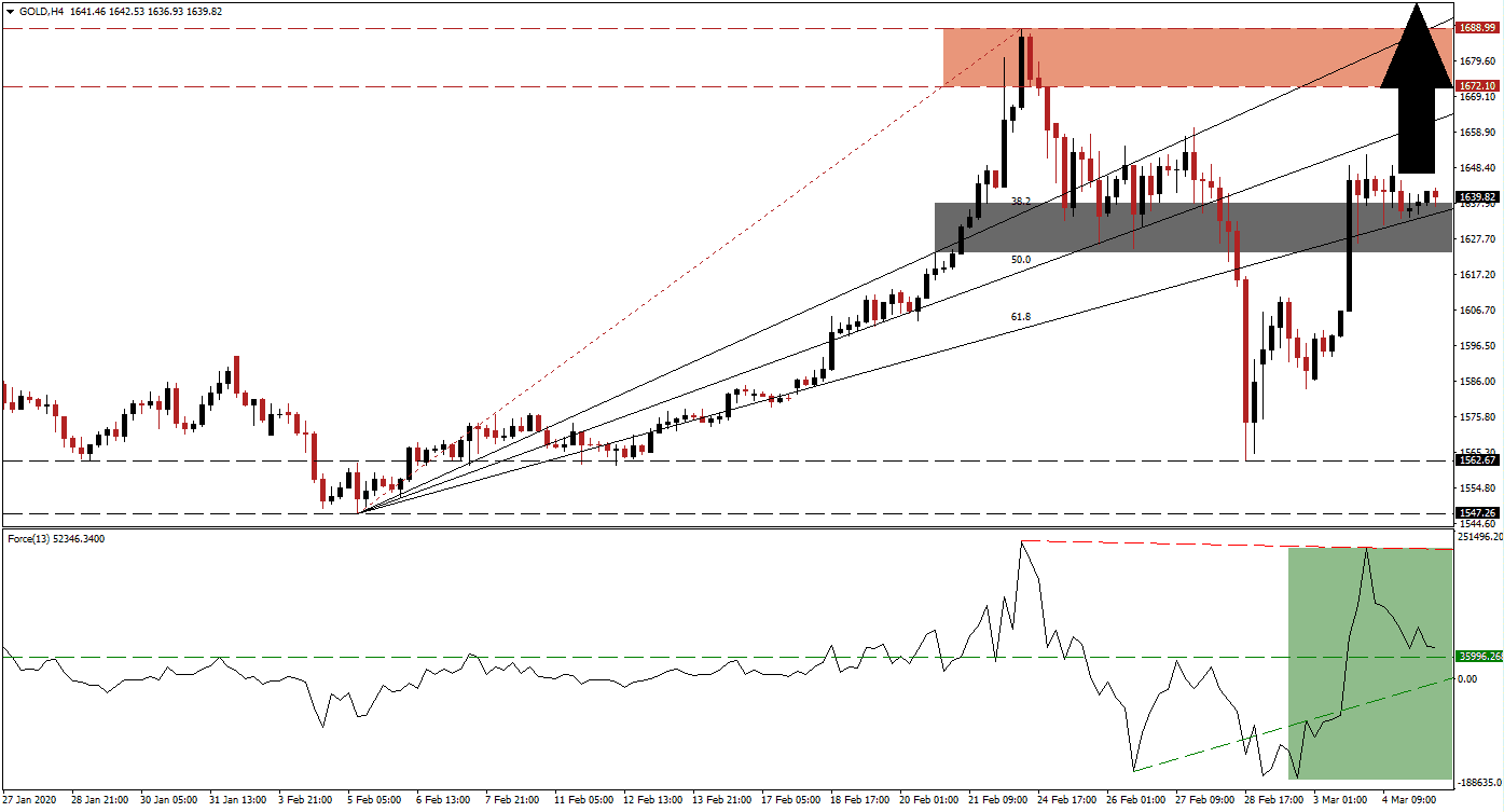 Señal Forex del Oro