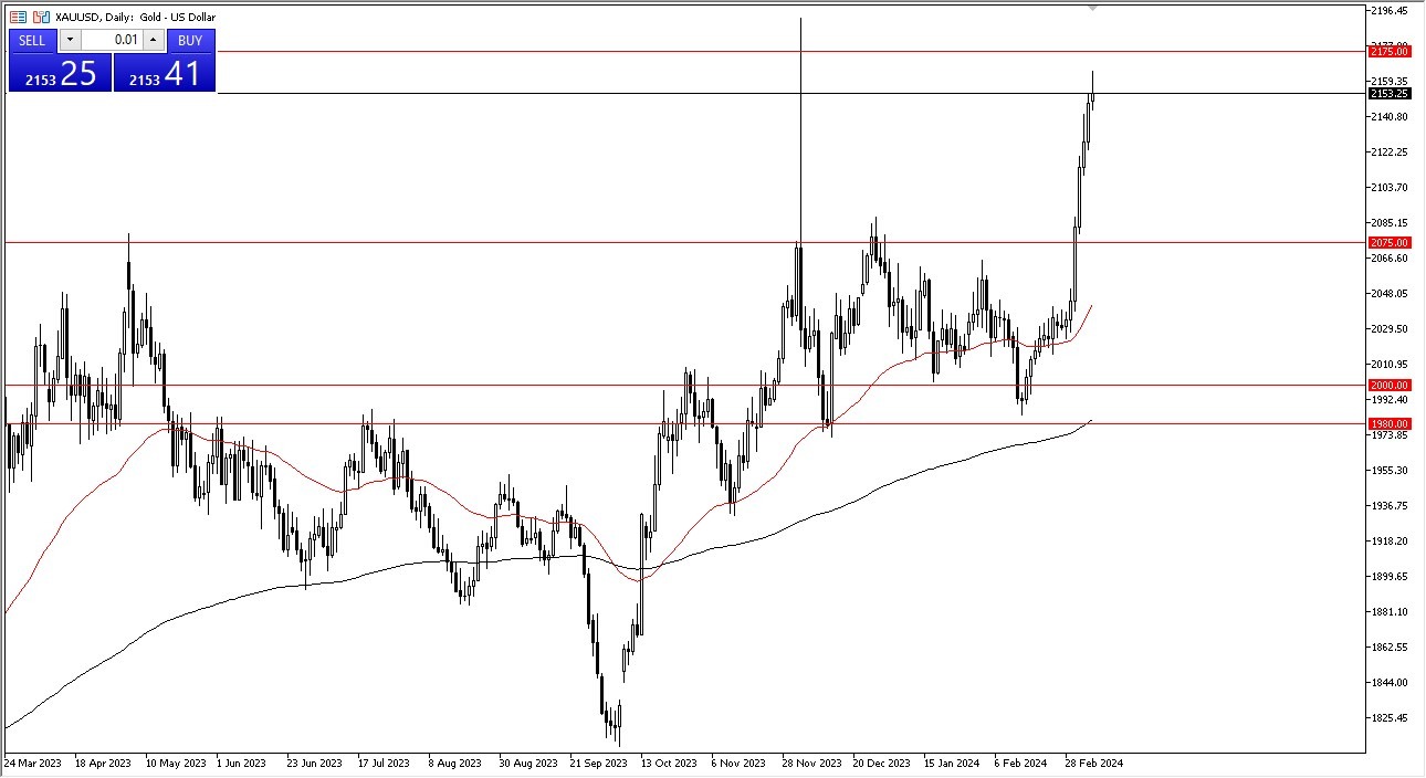 Gold Forecast Today 08/03: Explosion in Buying (Chart)