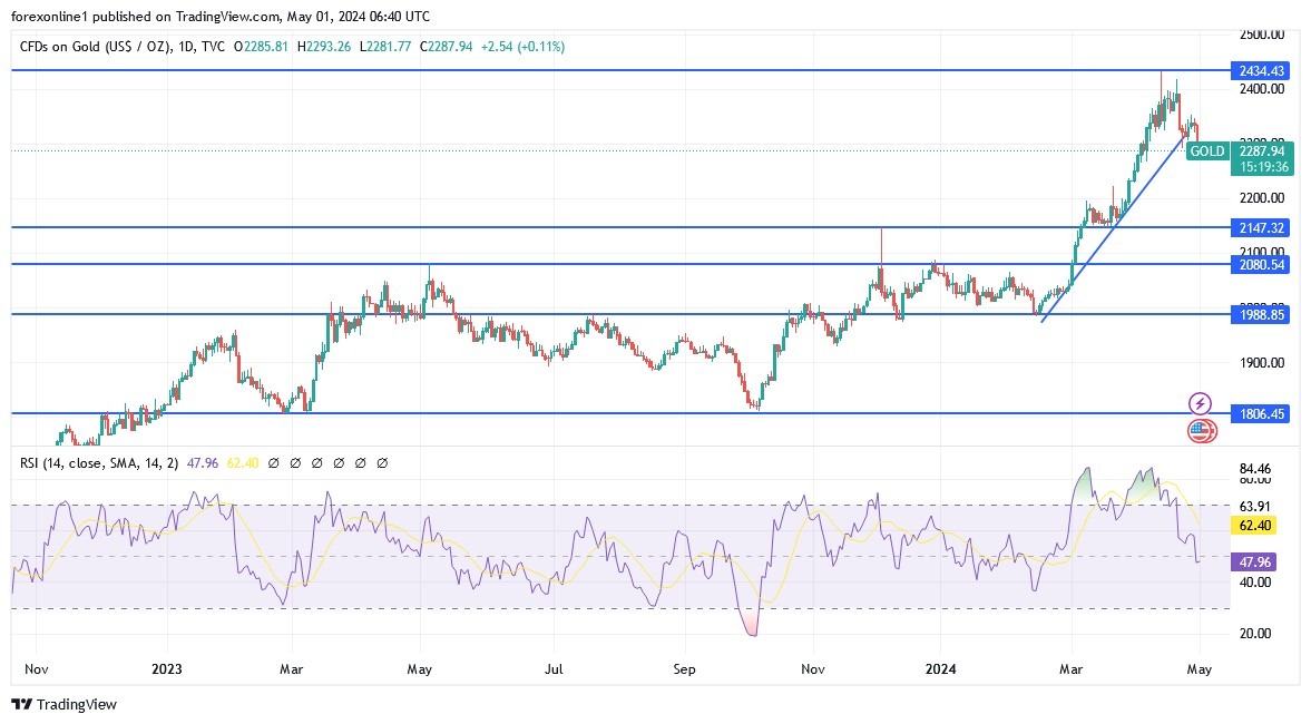 Analisis Emas Hari Ini 01/05: Apakah Saatnya Membeli Emas?  (grafik)