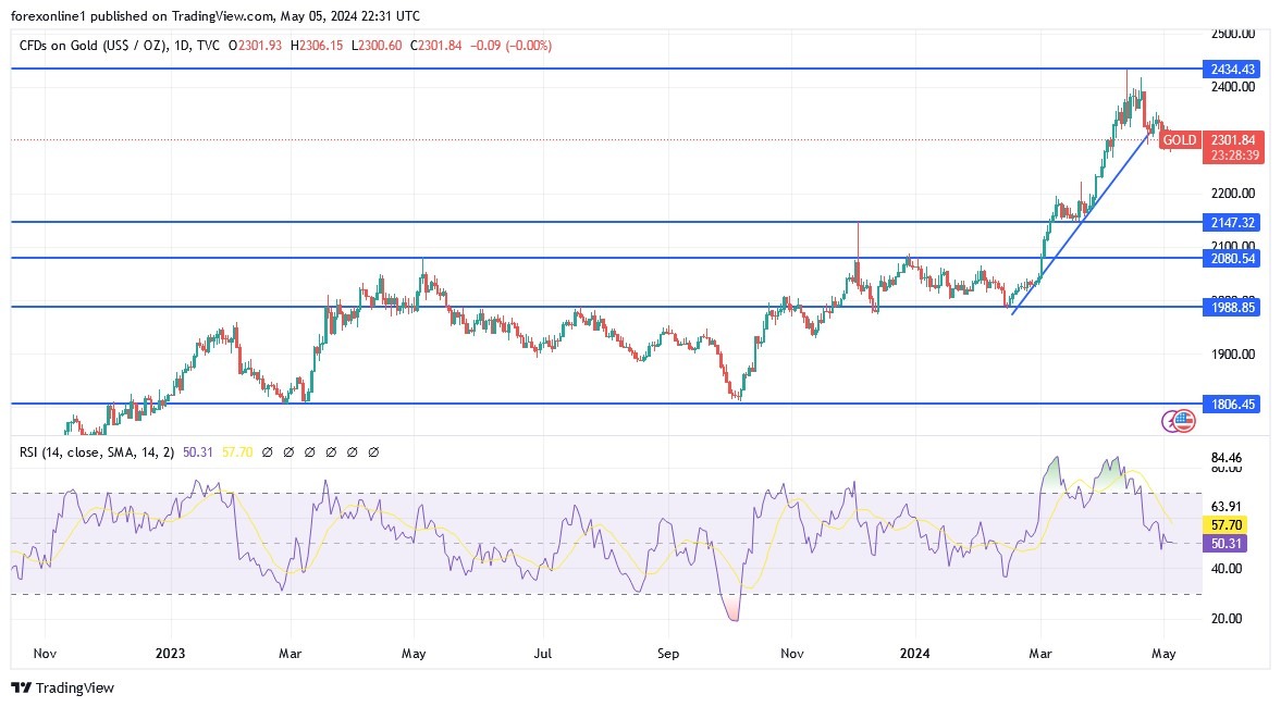 Gold Analysis Today 06/05: Bears Await Strong Factors - graph Gold Analysis Today 06/05: Bears Await Strong Factors - graph
