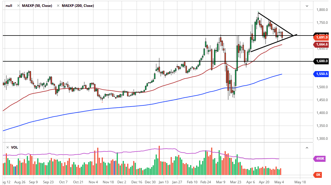 الرسم البياني اليومي للذهب الرسم البياني اليومي للذهب
