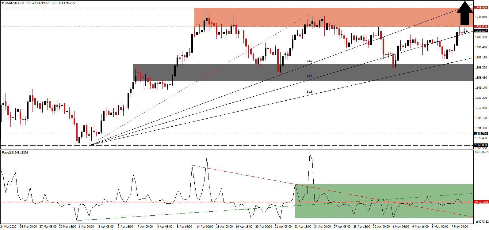 الرسم البياني للذهب الرسم البياني للذهب