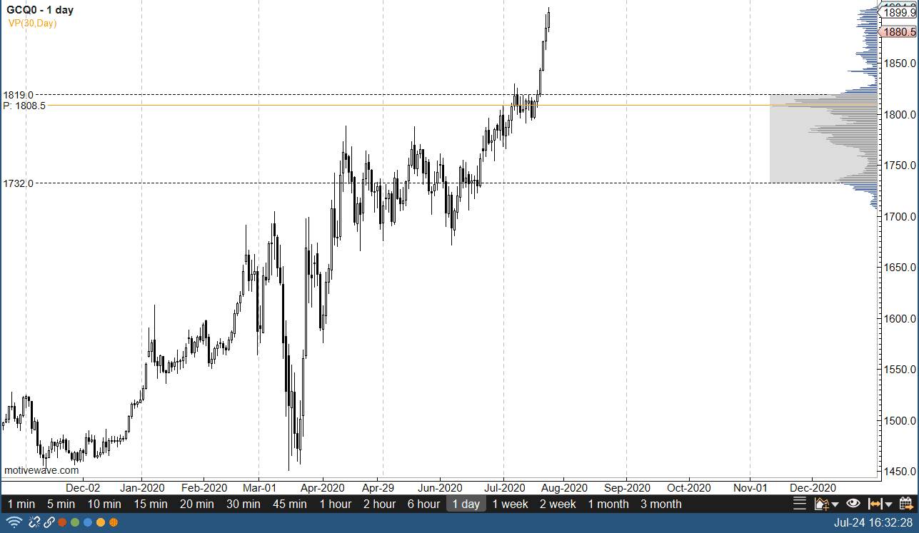 الرسم البياني الشهري للذهب