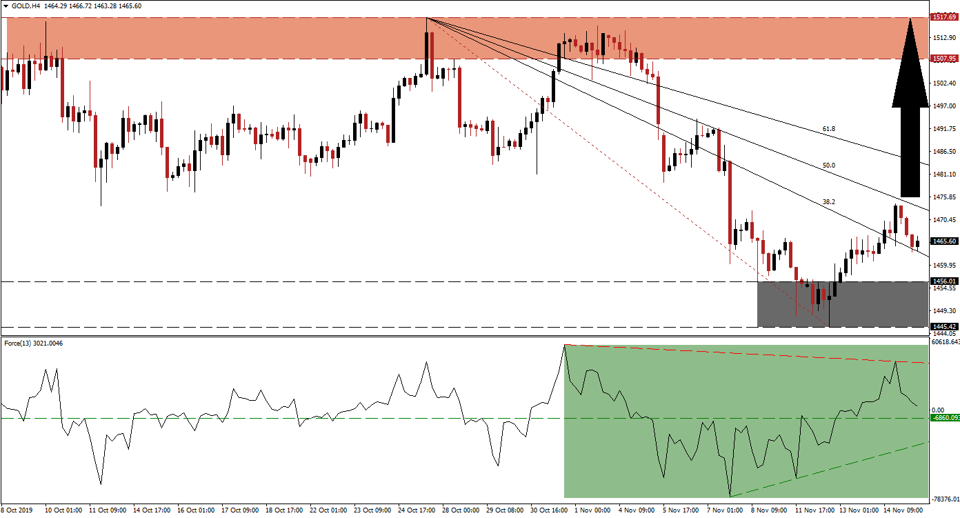 Segnali Forex XAU/USD