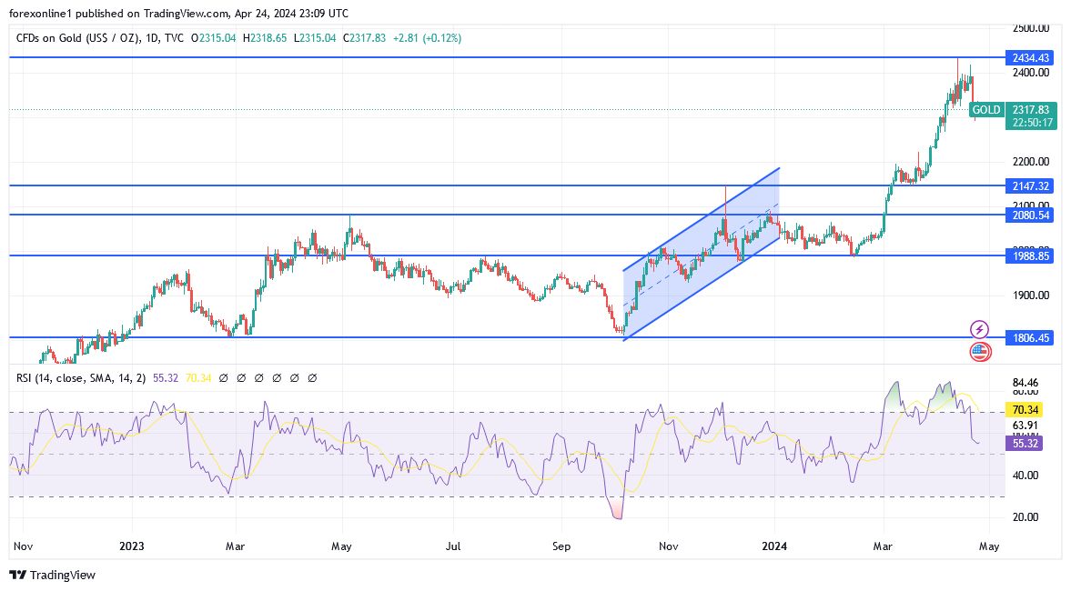 XAU/USD - Análisis del Precio del Oro Hoy 25/04/2024