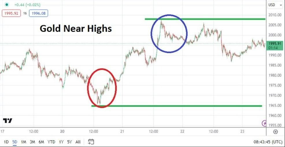 Gráfico del Análisis Técnico Oro Gráfico del Análisis Técnico Oro